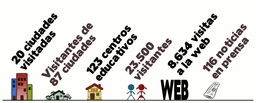 20 ciudades visitadas, Visitantes de 87 ciudades, 123 centros educativos, 8.634 visitas a la web, 116 noticias en prensa 